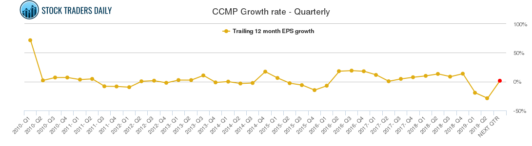 CCMP Growth rate - Quarterly