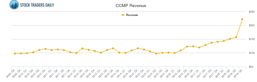 CCMP Revenue chart