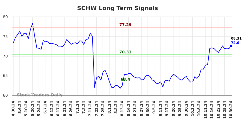 SCHW Long Term Analysis for October 30 2024