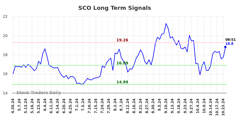 SCO Long Term Analysis for October 30 2024