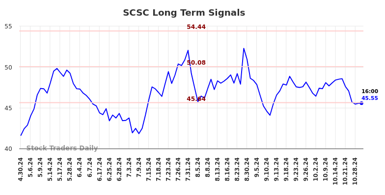 SCSC Long Term Analysis for October 30 2024