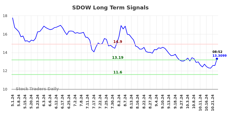 SDOW Long Term Analysis for October 30 2024