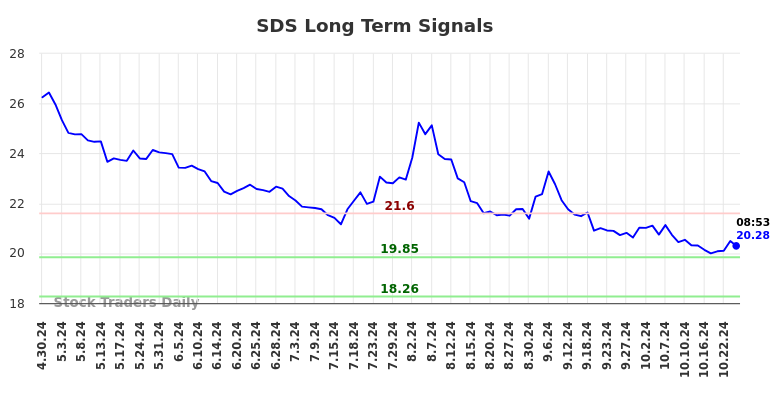 SDS Long Term Analysis for October 30 2024