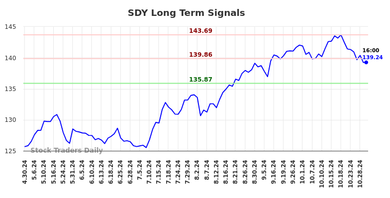 SDY Long Term Analysis for October 30 2024