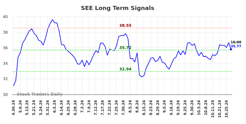 SEE Long Term Analysis for October 30 2024