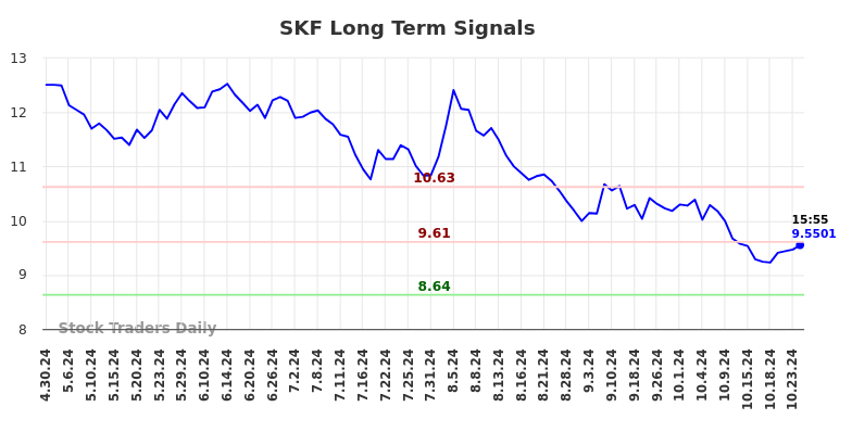 SKF Long Term Analysis for October 30 2024