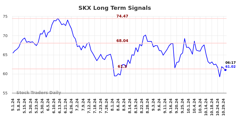 SKX Long Term Analysis for October 30 2024