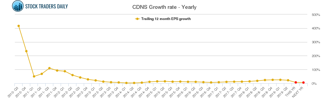 CDNS Growth rate - Yearly