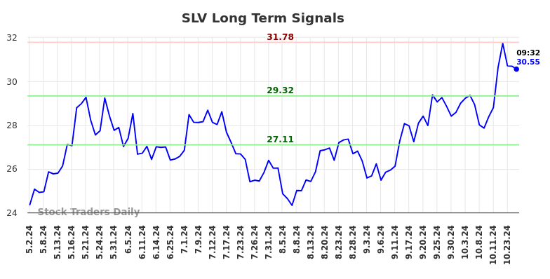 SLV Long Term Analysis for October 30 2024