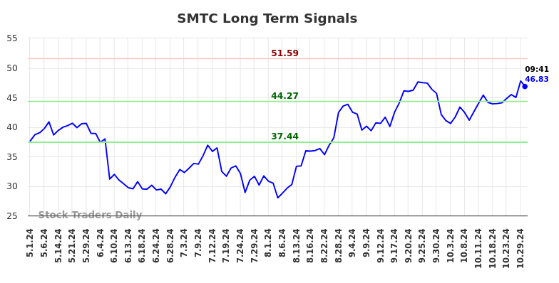 SMTC Long Term Analysis for October 30 2024