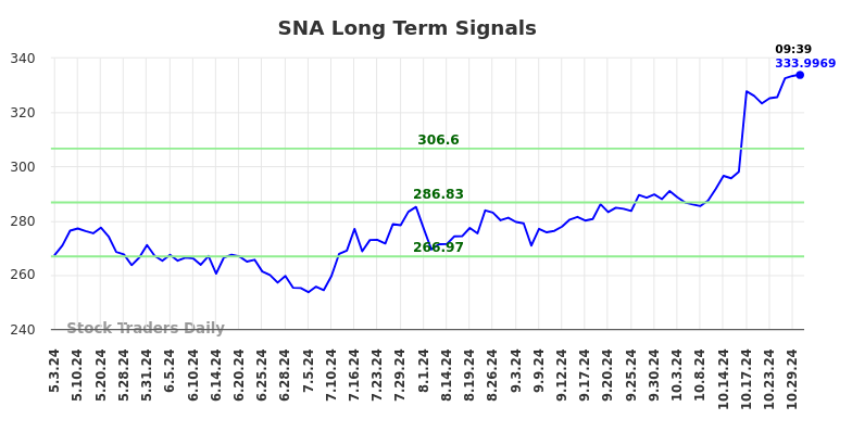 SNA Long Term Analysis for October 30 2024