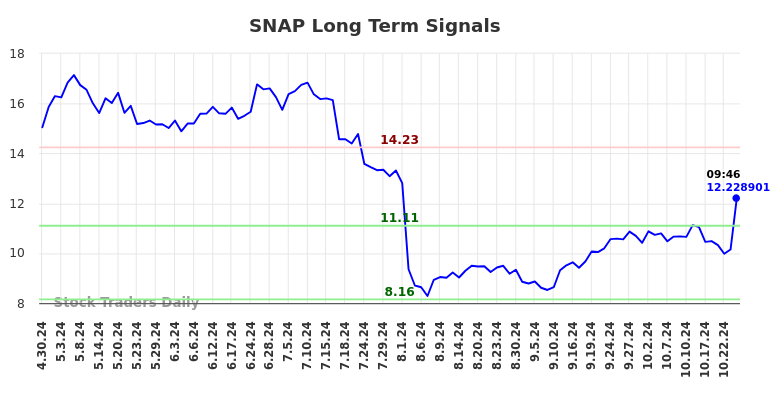 SNAP Long Term Analysis for October 30 2024