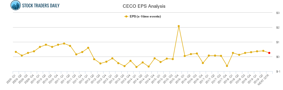 CECO EPS Analysis