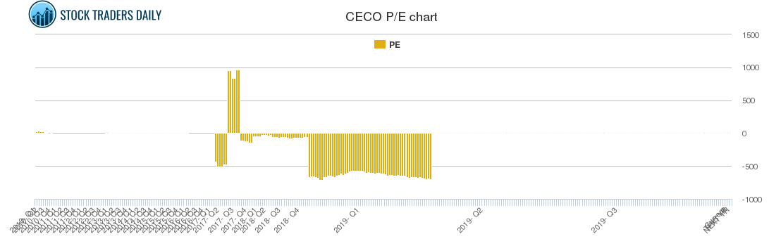 CECO PE chart