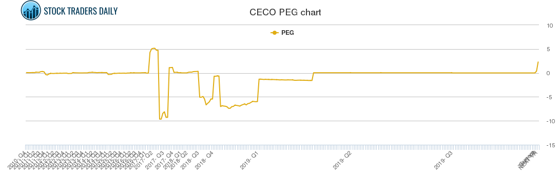 CECO PEG chart