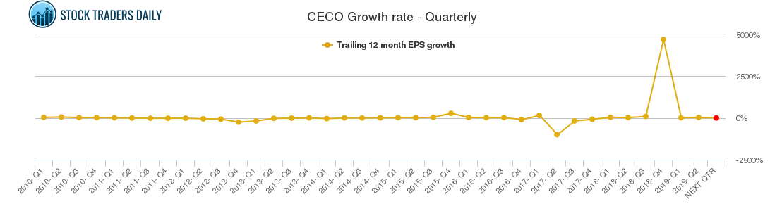 CECO Growth rate - Quarterly