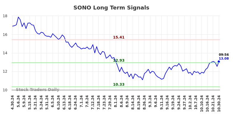 SONO Long Term Analysis for October 30 2024