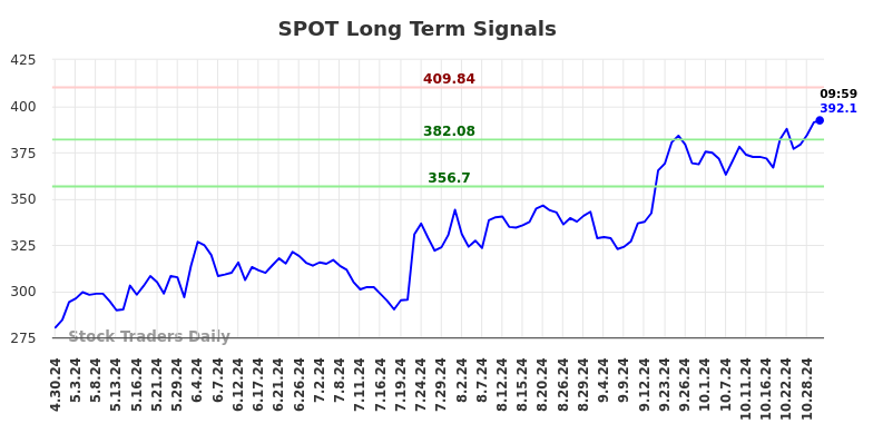 SPOT Long Term Analysis for October 30 2024