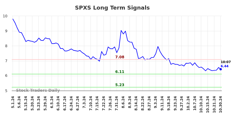 SPXS Long Term Analysis for October 30 2024