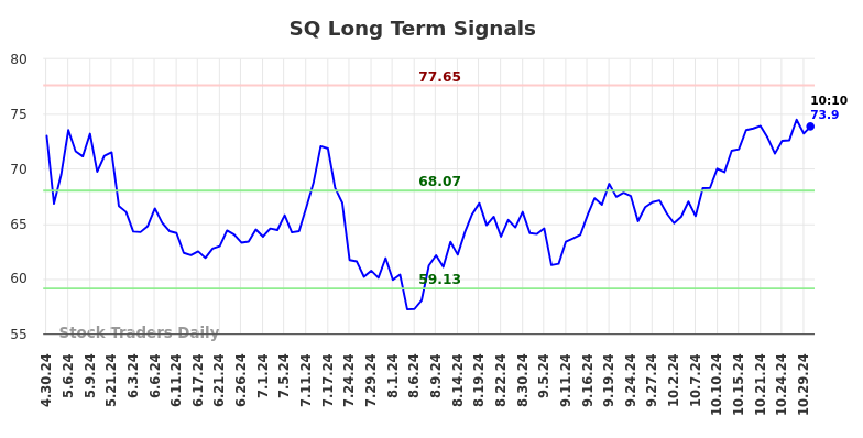 SQ Long Term Analysis for October 30 2024