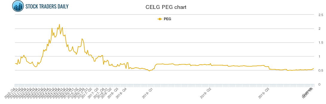 CELG PEG chart
