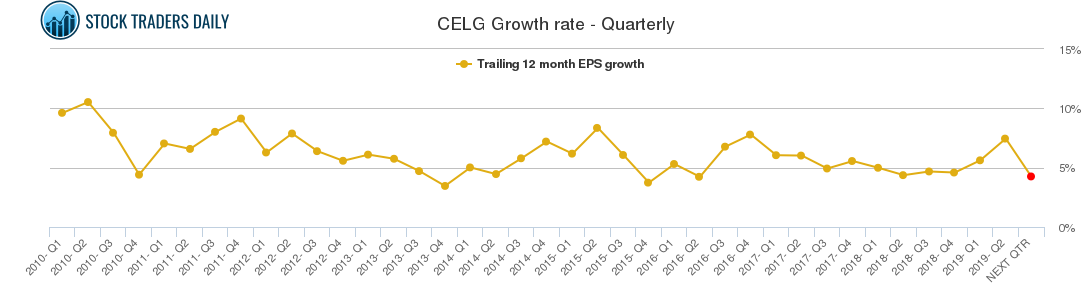 CELG Growth rate - Quarterly