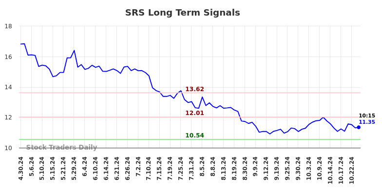 SRS Long Term Analysis for October 30 2024