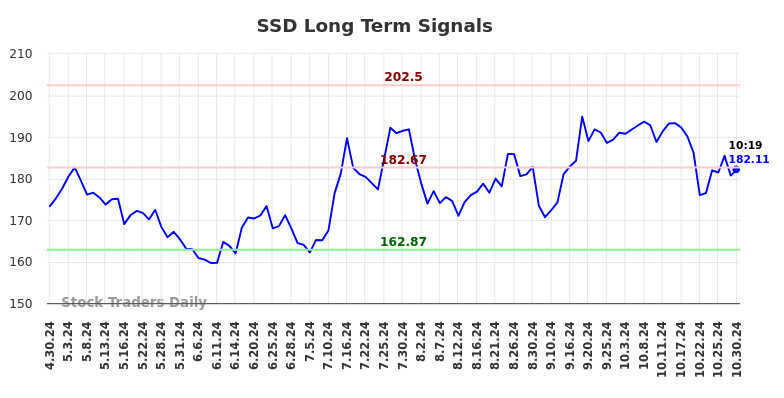 SSD Long Term Analysis for October 30 2024