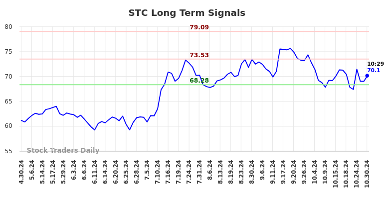 STC Long Term Analysis for October 30 2024