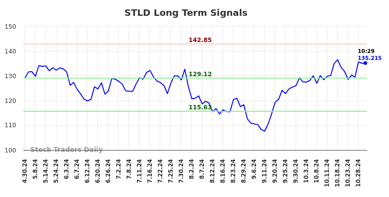 STLD Long Term Analysis for October 30 2024