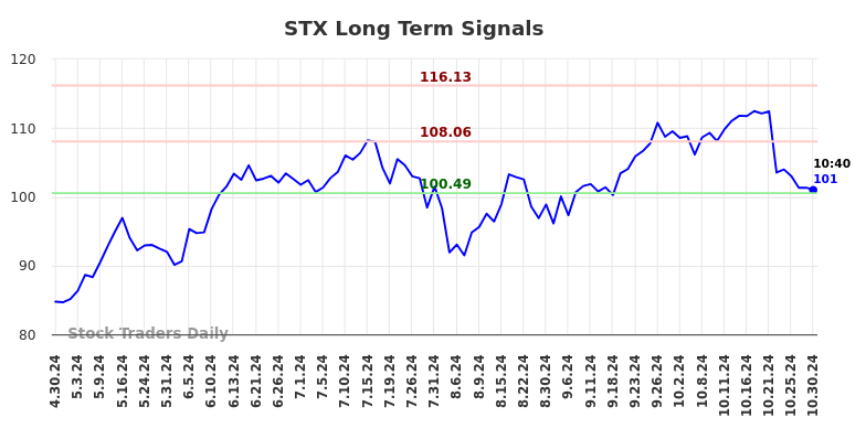 STX Long Term Analysis for October 30 2024