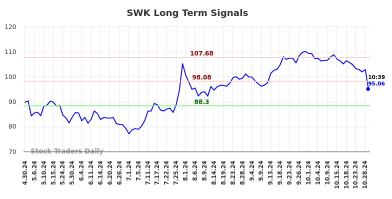 SWK Long Term Analysis for October 30 2024