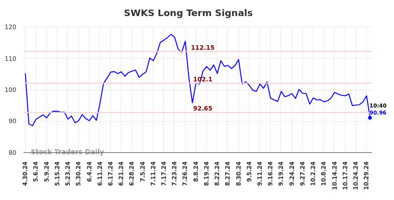 SWKS Long Term Analysis for October 30 2024