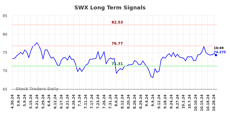 SWX Long Term Analysis for October 30 2024