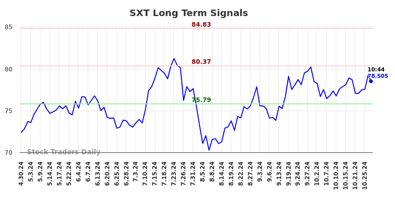 SXT Long Term Analysis for October 30 2024