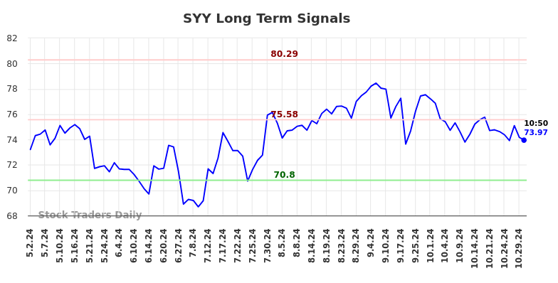 SYY Long Term Analysis for October 30 2024