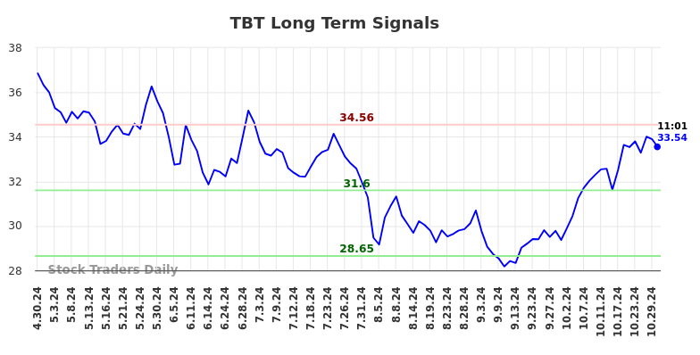 TBT Long Term Analysis for October 30 2024