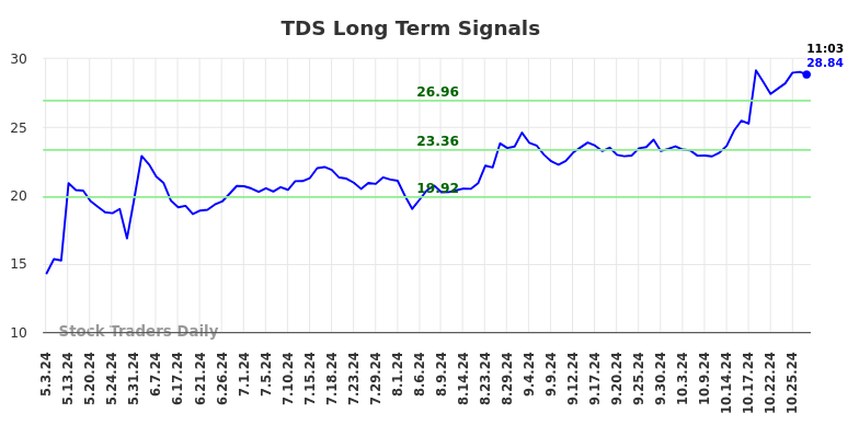 TDS Long Term Analysis for October 30 2024