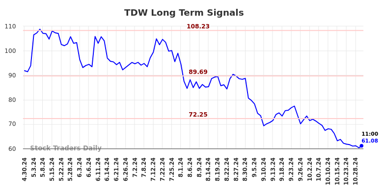 TDW Long Term Analysis for October 30 2024