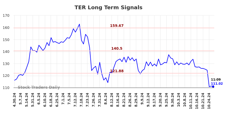 TER Long Term Analysis for October 30 2024