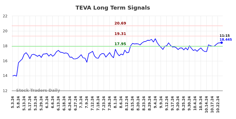 TEVA Long Term Analysis for October 30 2024