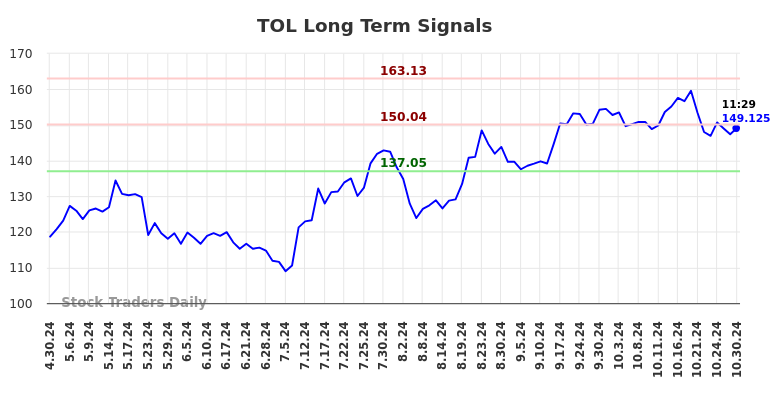 TOL Long Term Analysis for October 30 2024