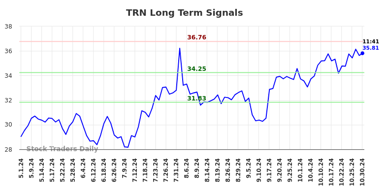 TRN Long Term Analysis for October 30 2024