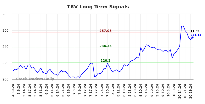 TRV Long Term Analysis for October 30 2024