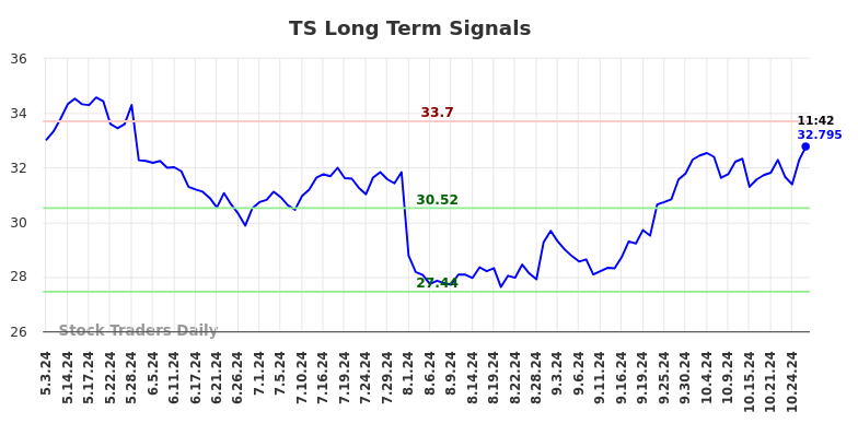 TS Long Term Analysis for October 30 2024