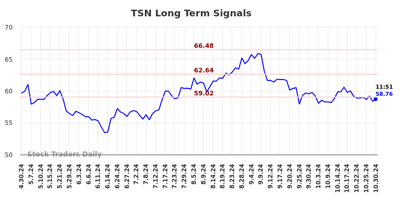 TSN Long Term Analysis for October 30 2024