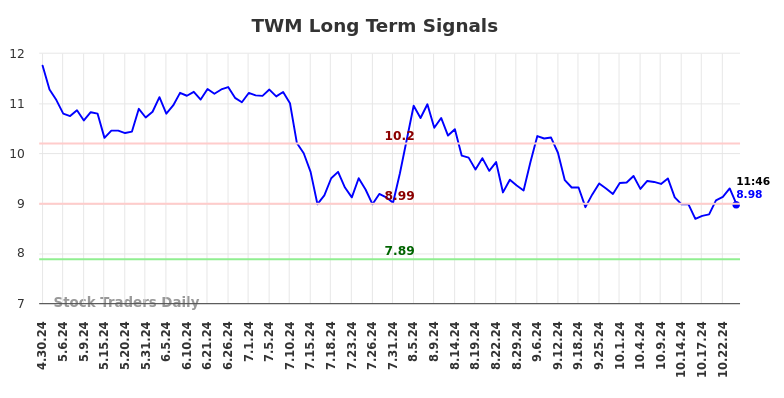 TWM Long Term Analysis for October 30 2024