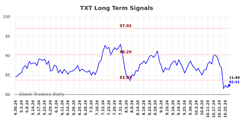 TXT Long Term Analysis for October 30 2024