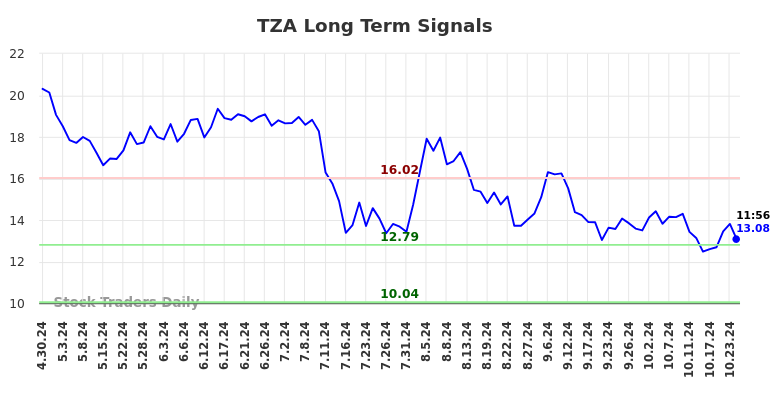 TZA Long Term Analysis for October 30 2024