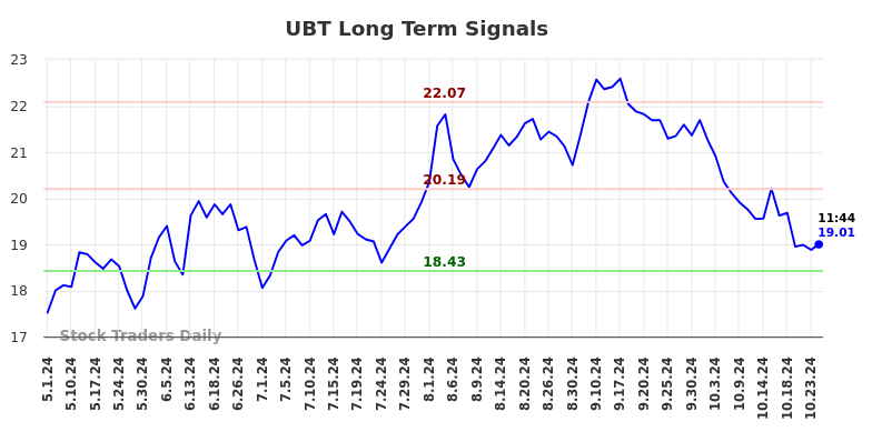 UBT Long Term Analysis for October 30 2024